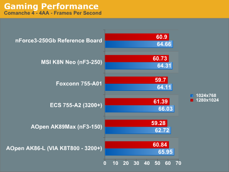 Gaming Performance